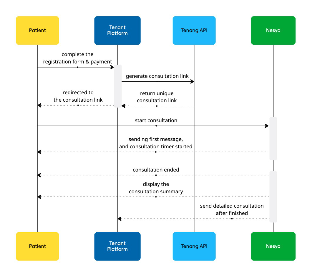 Consultation Workflow